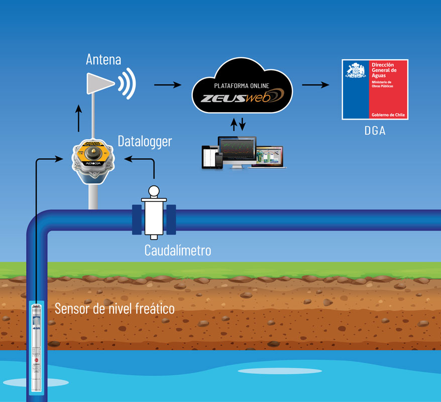 Esquema sinoptico de instalción de sistema de telemetria y control de aguas en pozo profundo.